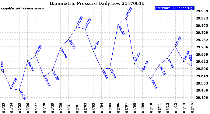 Milwaukee Weather Barometric Pressure<br>Daily Low