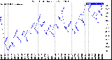 Milwaukee Weather Wind Chill<br>Daily Low