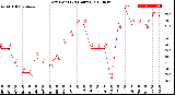 Milwaukee Weather Dew Point<br>(24 Hours)