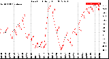 Milwaukee Weather Dew Point<br>Daily High