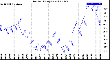 Milwaukee Weather Dew Point<br>Daily Low