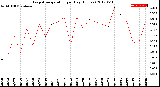 Milwaukee Weather Evapotranspiration<br>per Day (Inches)