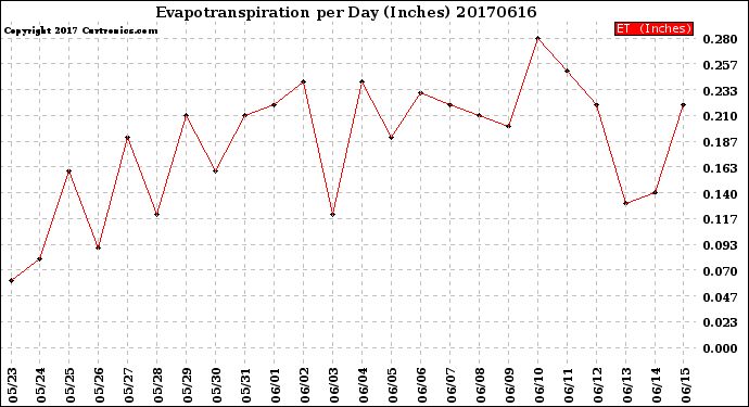 Milwaukee Weather Evapotranspiration<br>per Day (Inches)