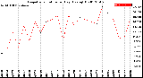 Milwaukee Weather Evapotranspiration<br>per Day (Ozs sq/ft)