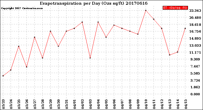 Milwaukee Weather Evapotranspiration<br>per Day (Ozs sq/ft)