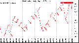 Milwaukee Weather Heat Index<br>Daily High