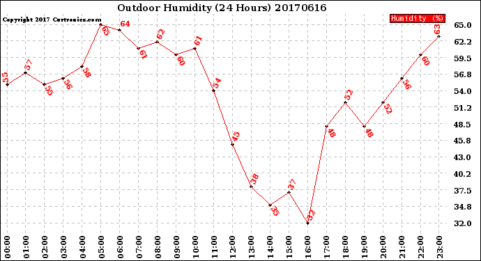 Milwaukee Weather Outdoor Humidity<br>(24 Hours)