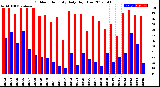 Milwaukee Weather Outdoor Humidity<br>Daily High/Low