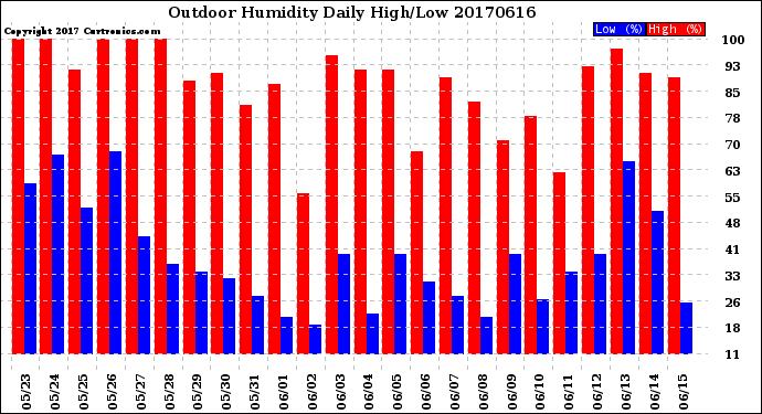 Milwaukee Weather Outdoor Humidity<br>Daily High/Low