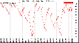 Milwaukee Weather Outdoor Humidity<br>Daily High