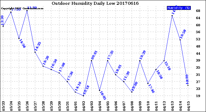 Milwaukee Weather Outdoor Humidity<br>Daily Low