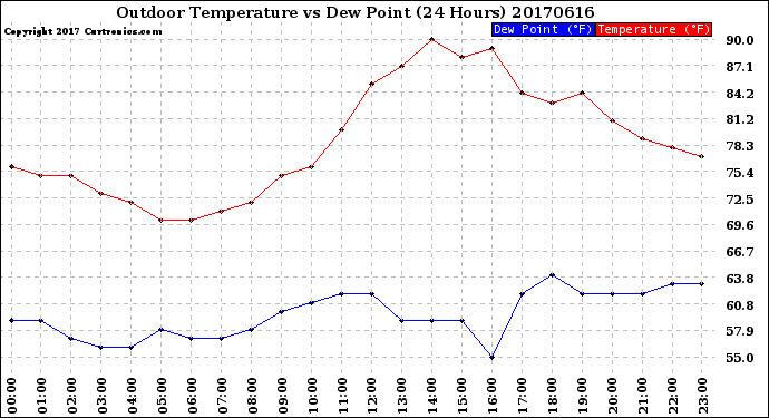 Milwaukee Weather Outdoor Temperature<br>vs Dew Point<br>(24 Hours)