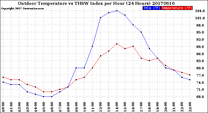 Milwaukee Weather Outdoor Temperature<br>vs THSW Index<br>per Hour<br>(24 Hours)