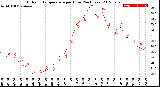 Milwaukee Weather Outdoor Temperature<br>per Hour<br>(24 Hours)