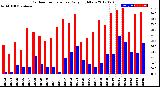 Milwaukee Weather Outdoor Temperature<br>Daily High/Low