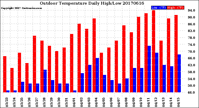 Milwaukee Weather Outdoor Temperature<br>Daily High/Low