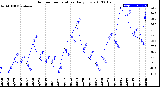 Milwaukee Weather Outdoor Temperature<br>Daily Low