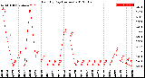 Milwaukee Weather Rain<br>By Day<br>(Inches)