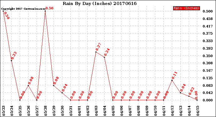 Milwaukee Weather Rain<br>By Day<br>(Inches)