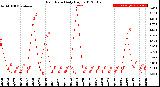 Milwaukee Weather Rain Rate<br>Daily High