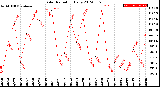 Milwaukee Weather Solar Radiation<br>Daily