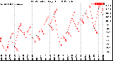 Milwaukee Weather THSW Index<br>Daily High