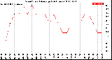 Milwaukee Weather Wind Speed<br>Average<br>(24 Hours)