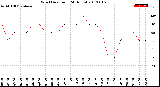 Milwaukee Weather Wind Direction<br>(24 Hours)