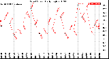 Milwaukee Weather Wind Speed<br>Daily High