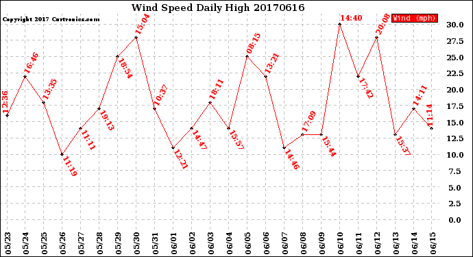 Milwaukee Weather Wind Speed<br>Daily High