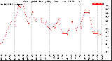 Milwaukee Weather Wind Speed<br>Hourly High<br>(24 Hours)