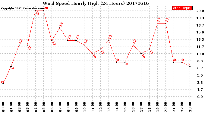 Milwaukee Weather Wind Speed<br>Hourly High<br>(24 Hours)