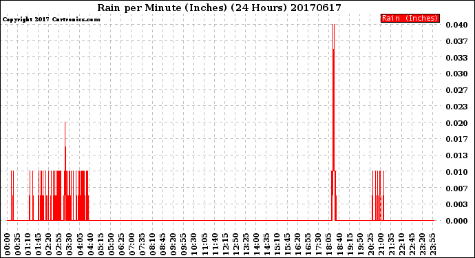 Milwaukee Weather Rain<br>per Minute<br>(Inches)<br>(24 Hours)