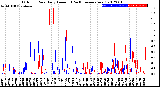 Milwaukee Weather Outdoor Rain<br>Daily Amount<br>(Past/Previous Year)