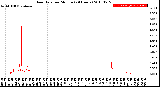 Milwaukee Weather Rain Rate<br>per Minute<br>(24 Hours)