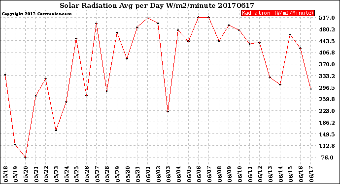 Milwaukee Weather Solar Radiation<br>Avg per Day W/m2/minute