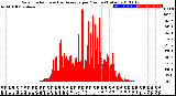 Milwaukee Weather Solar Radiation<br>& Day Average<br>per Minute<br>(Today)