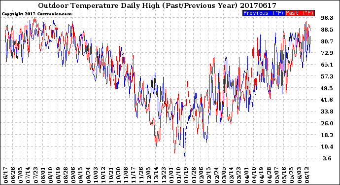 Milwaukee Weather Outdoor Temperature<br>Daily High<br>(Past/Previous Year)