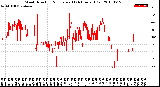 Milwaukee Weather Wind Direction<br>Normalized<br>(24 Hours) (Old)