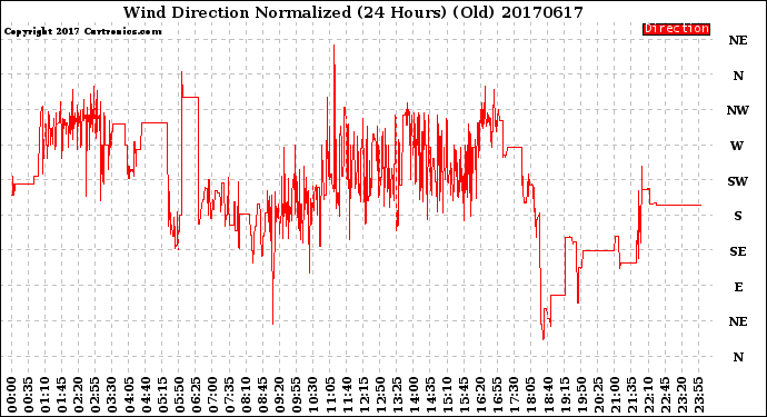 Milwaukee Weather Wind Direction<br>Normalized<br>(24 Hours) (Old)