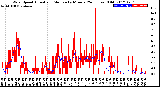 Milwaukee Weather Wind Speed<br>Actual and Median<br>by Minute<br>(24 Hours) (Old)