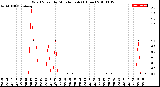 Milwaukee Weather Wind Speed<br>by Minute mph<br>(1 Hour)