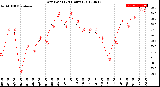 Milwaukee Weather Dew Point<br>(24 Hours)