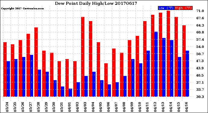 Milwaukee Weather Dew Point<br>Daily High/Low