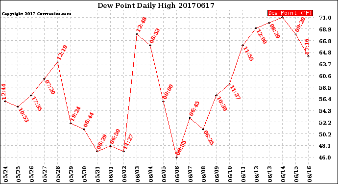 Milwaukee Weather Dew Point<br>Daily High