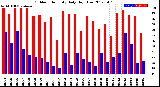 Milwaukee Weather Outdoor Humidity<br>Daily High/Low