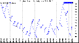 Milwaukee Weather Outdoor Humidity<br>Daily Low