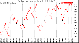 Milwaukee Weather Outdoor Temperature<br>Daily High