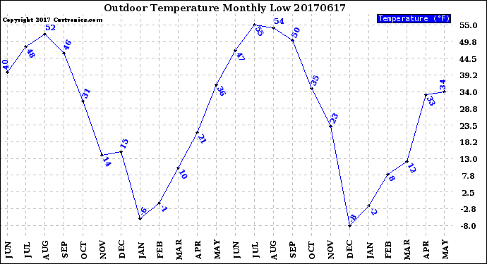 Milwaukee Weather Outdoor Temperature<br>Monthly Low