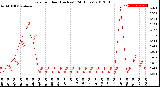 Milwaukee Weather Rain<br>per Hour<br>(Inches)<br>(24 Hours)